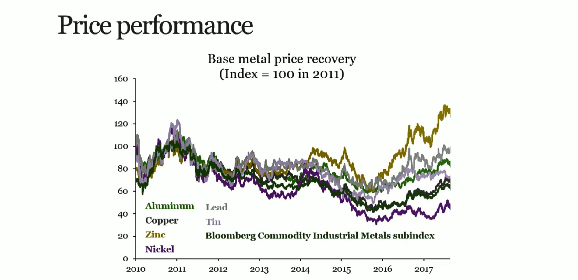 Base metal price performance
