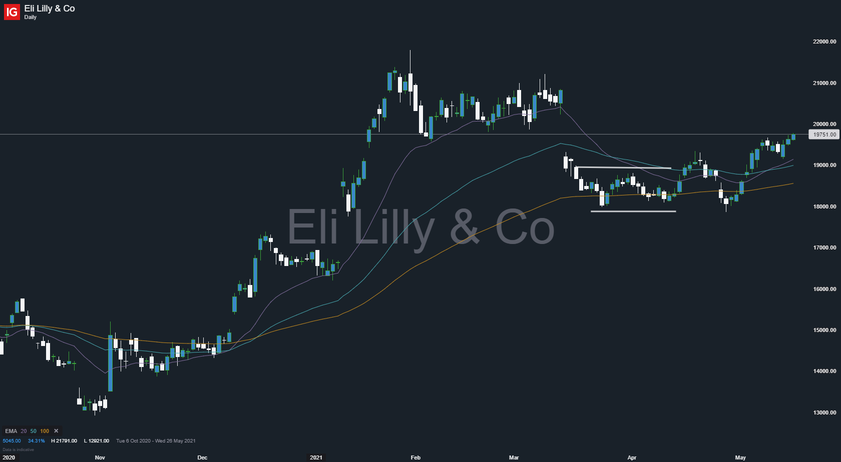 Eli Lilly Co EXIT