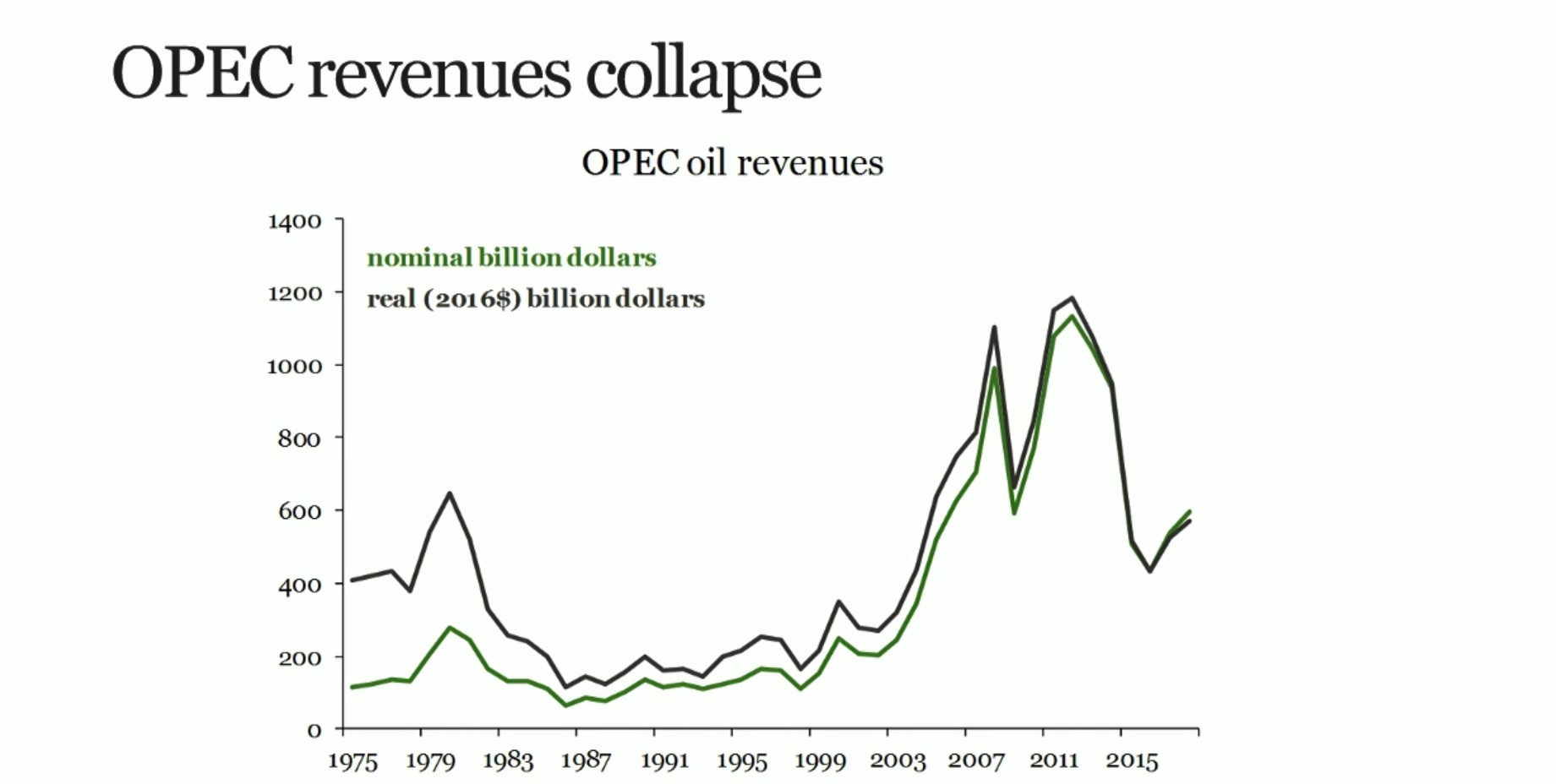 OPEC revenues