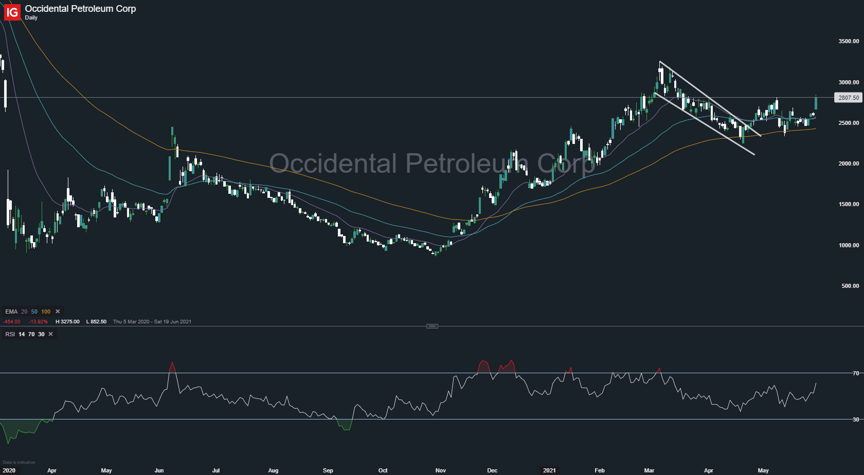 Occidental Petroleum Corp EXIT