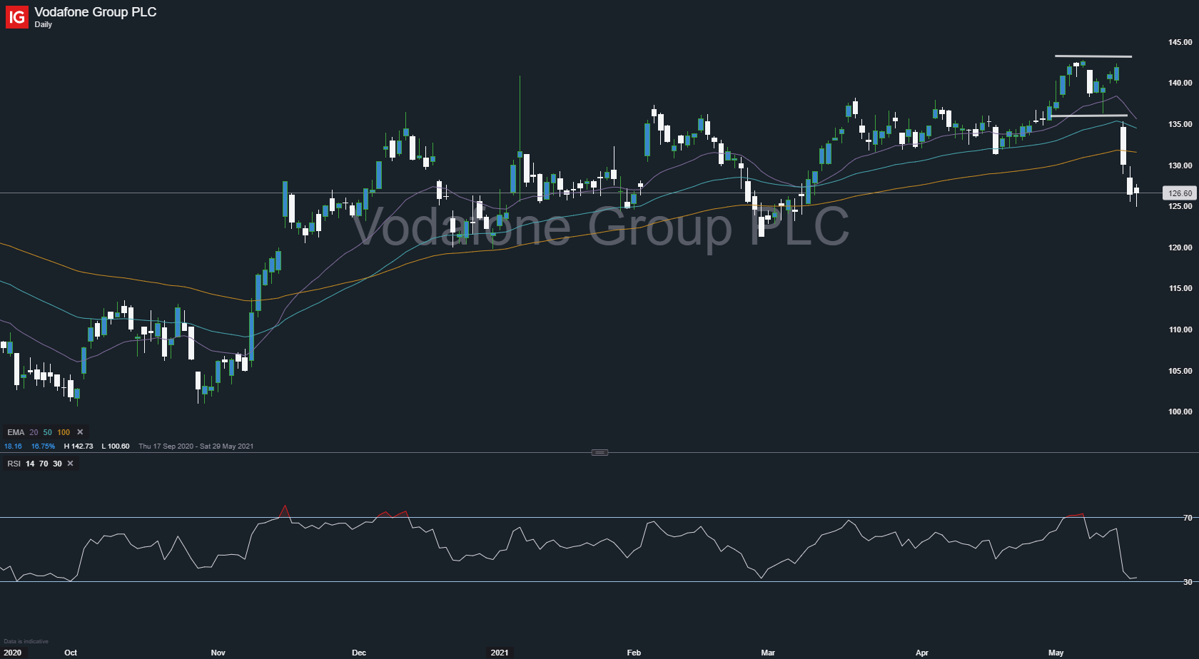 Vodafone Group PLC 20210520 17.05