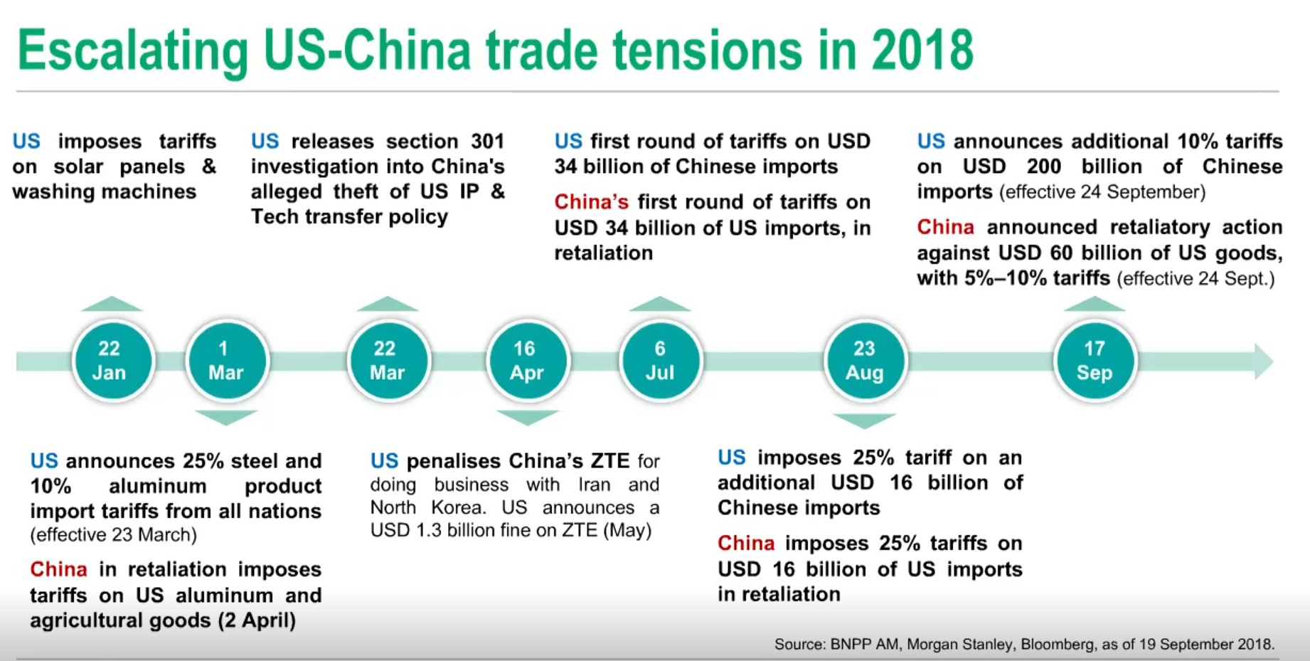 escalating US China trade
